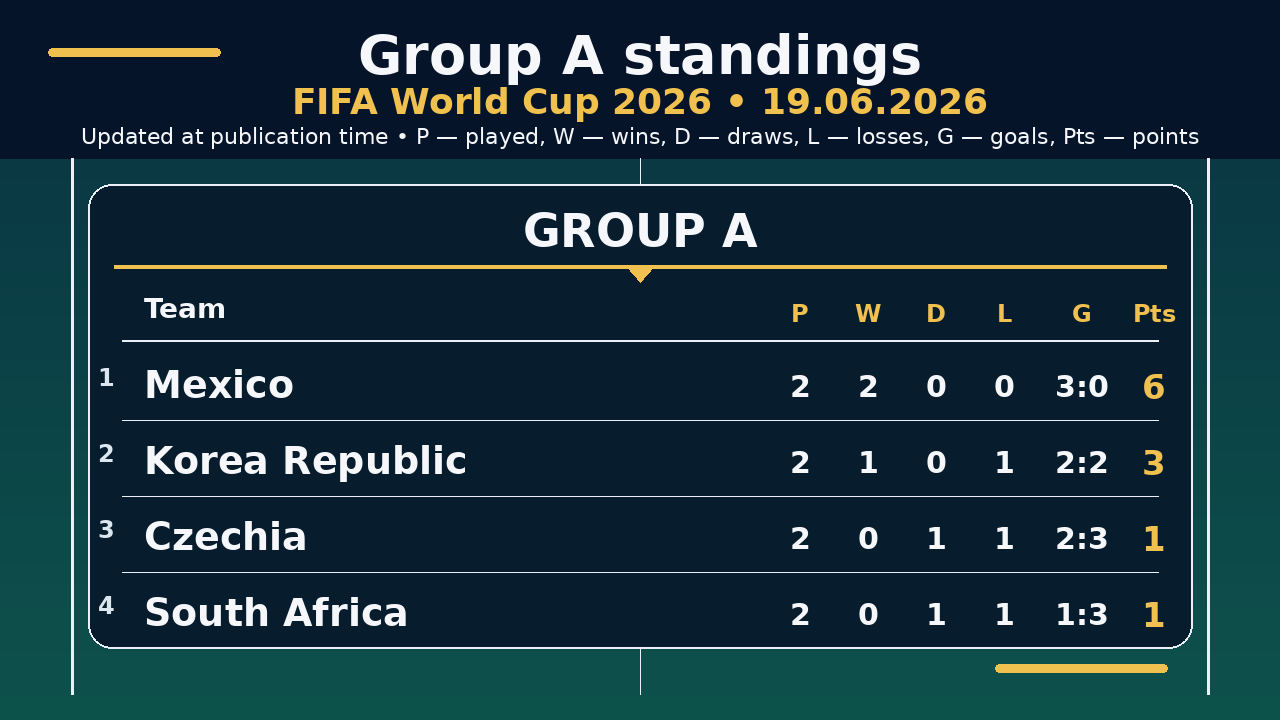 World Cup 2026: Group A standings • 19.06.2026
