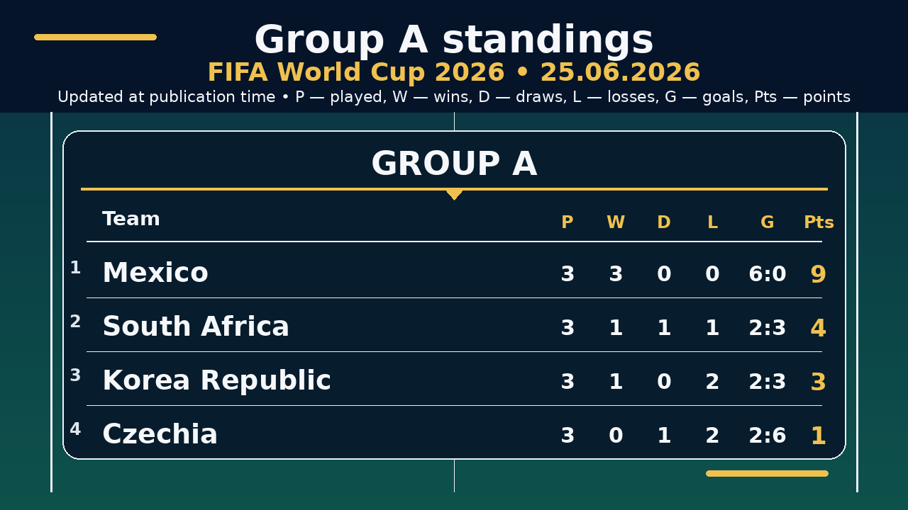 World Cup 2026: Group A standings • 25.06.2026