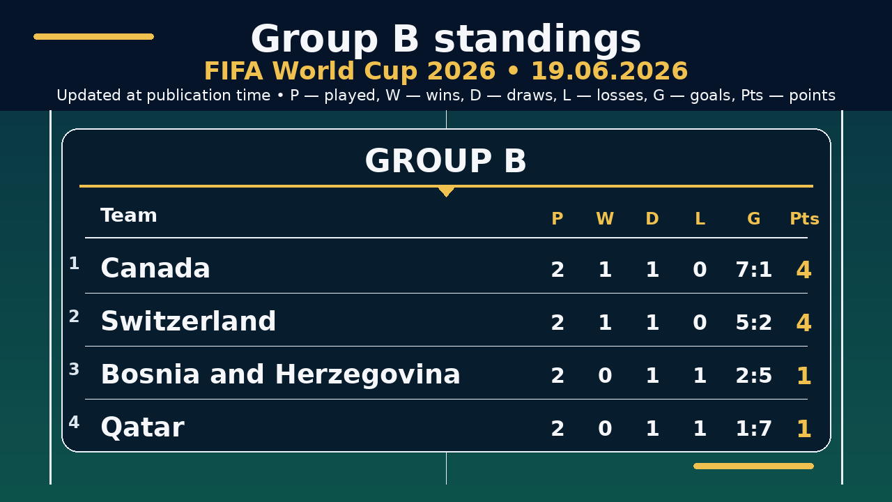 World Cup 2026: Group B standings • 19.06.2026