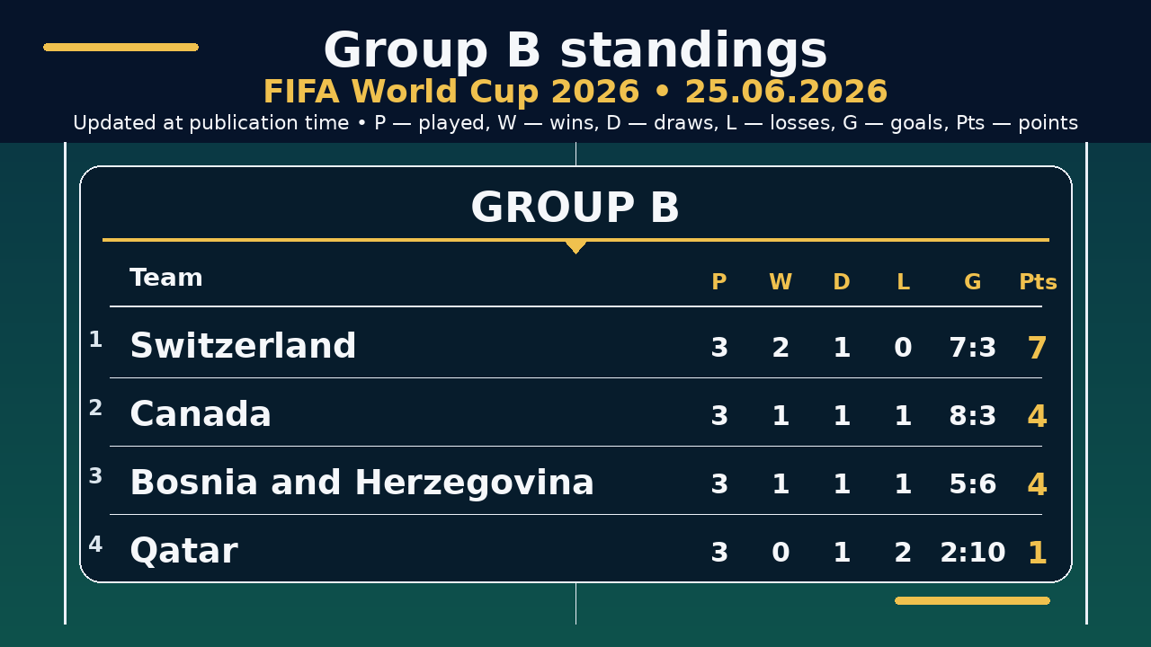 World Cup 2026: Group B standings • 25.06.2026