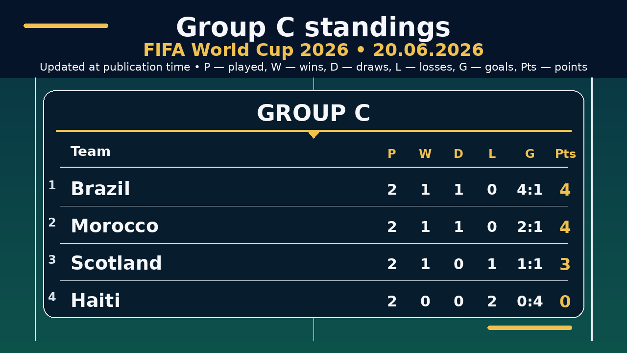 World Cup 2026: Group C standings • 20.06.2026