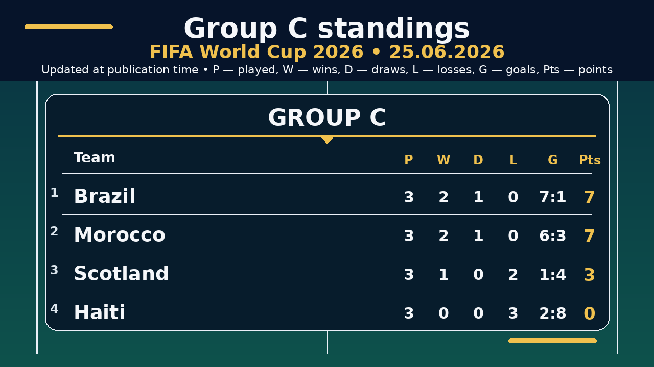 World Cup 2026: Group C standings • 25.06.2026