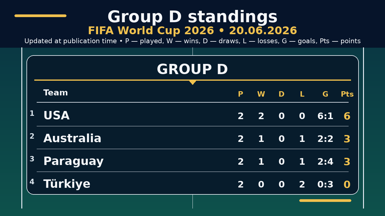 World Cup 2026: Group D standings • 20.06.2026