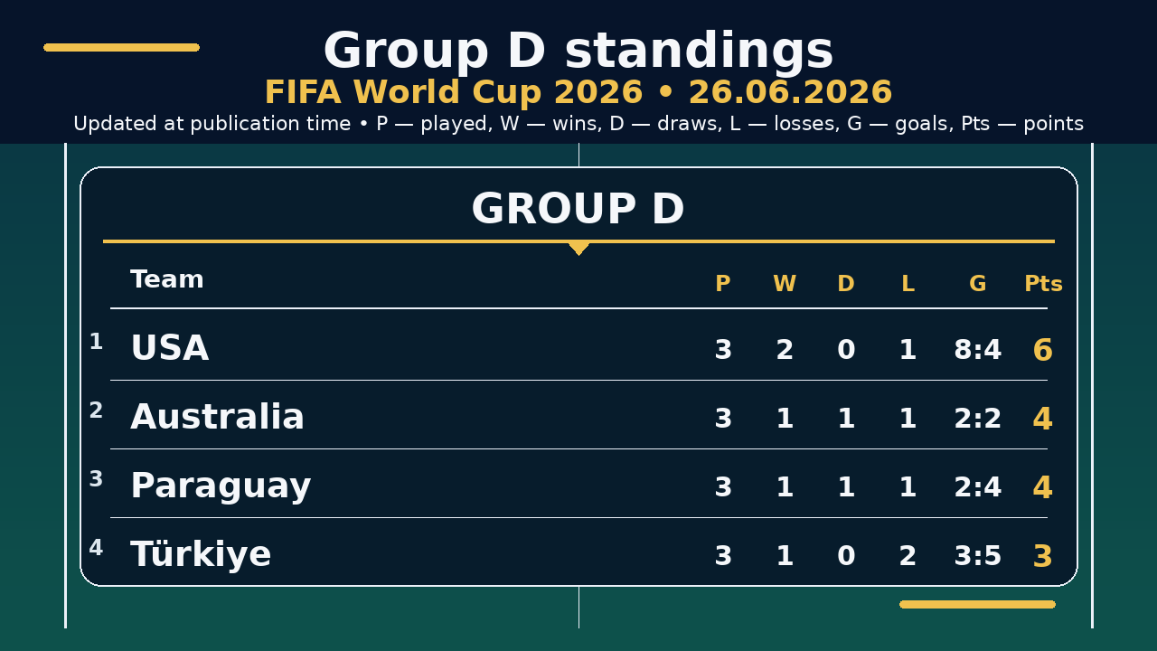 World Cup 2026: Group D standings • 26.06.2026