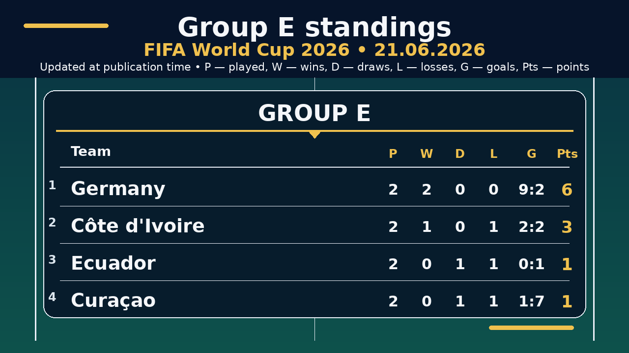 World Cup 2026: Group E standings • 21.06.2026