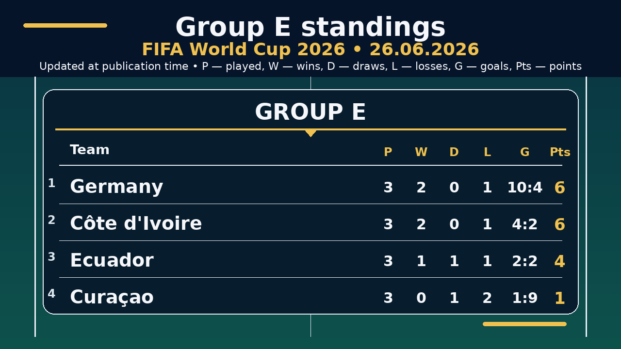 World Cup 2026: Group E standings • 26.06.2026