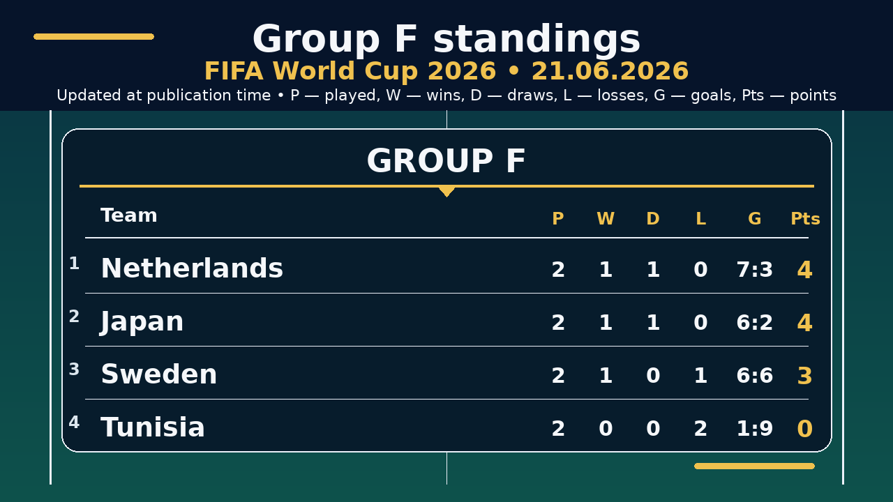World Cup 2026: Group F standings • 21.06.2026