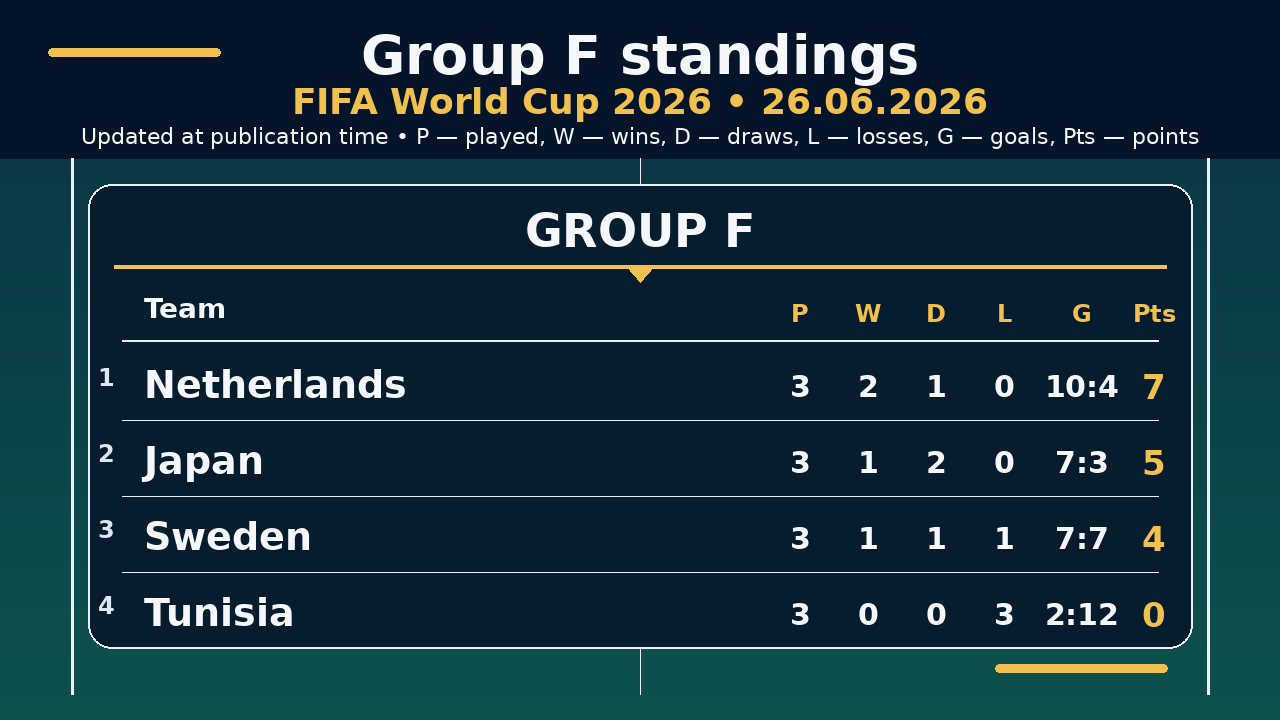 World Cup 2026: Group F standings • 26.06.2026