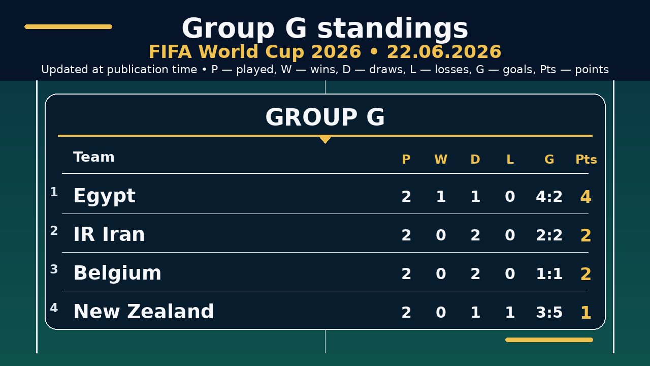 World Cup 2026: Group G standings • 22.06.2026
