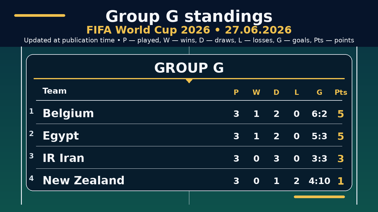 World Cup 2026: Group G standings • 27.06.2026