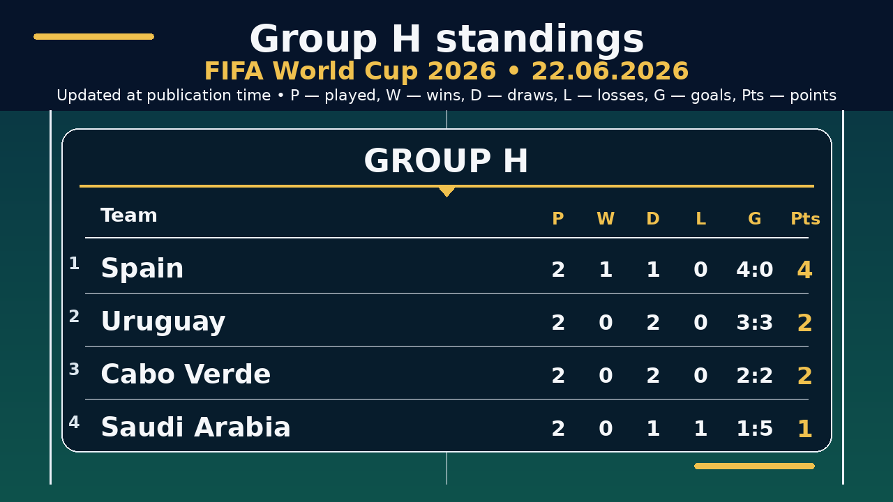 World Cup 2026: Group H standings • 22.06.2026