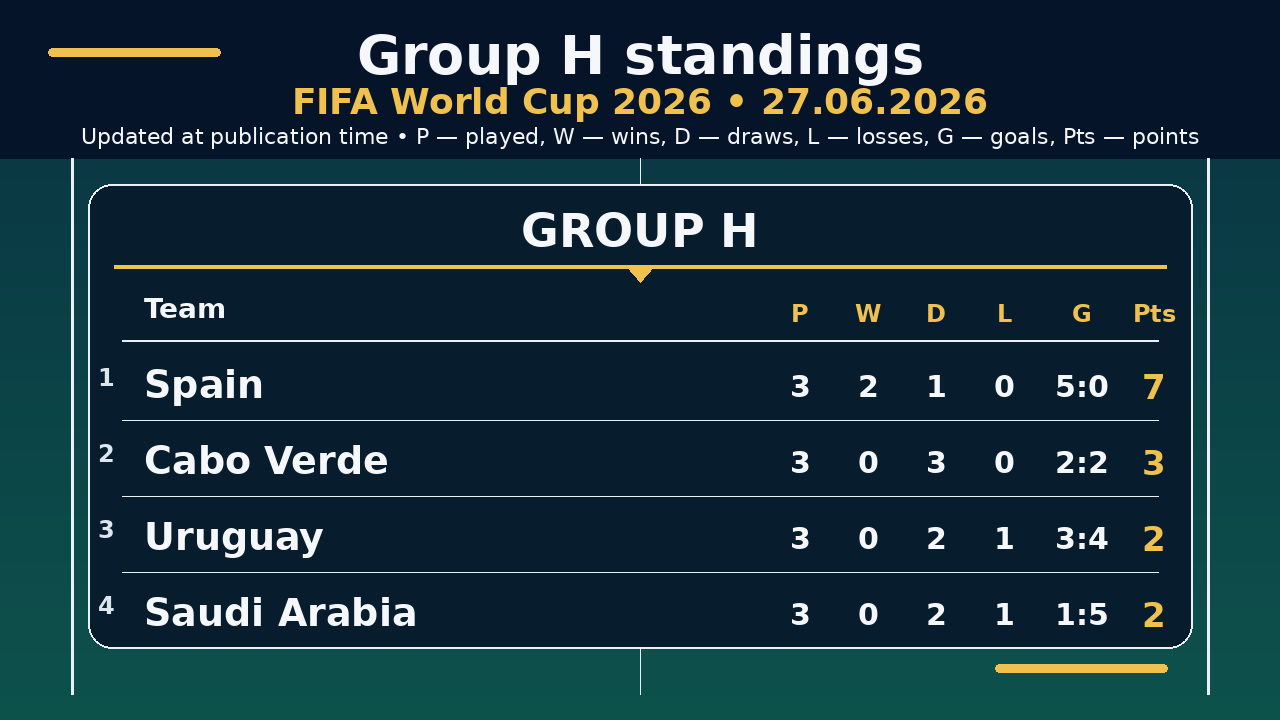 World Cup 2026: Group H standings • 27.06.2026