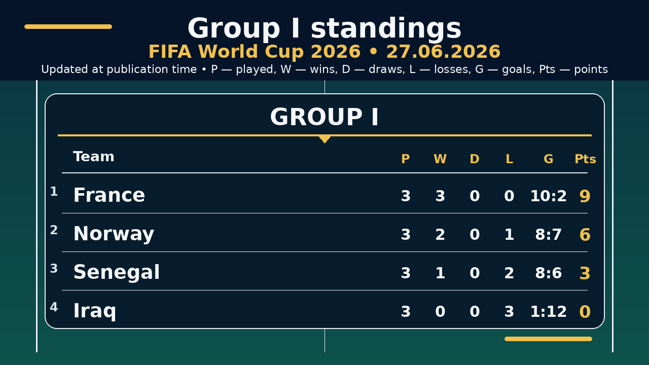 World Cup 2026: Group I standings • 27.06.2026