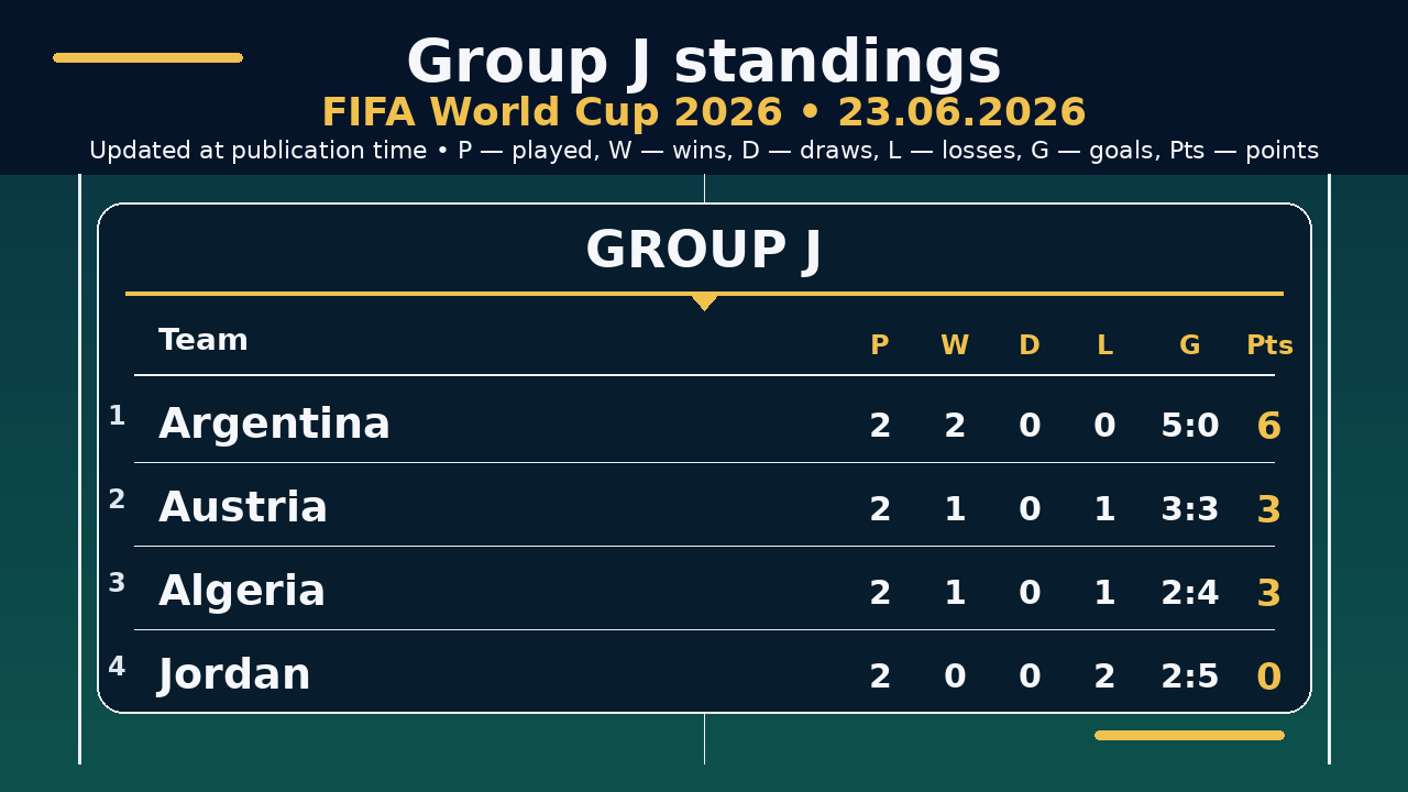 World Cup 2026: Group J standings • 23.06.2026