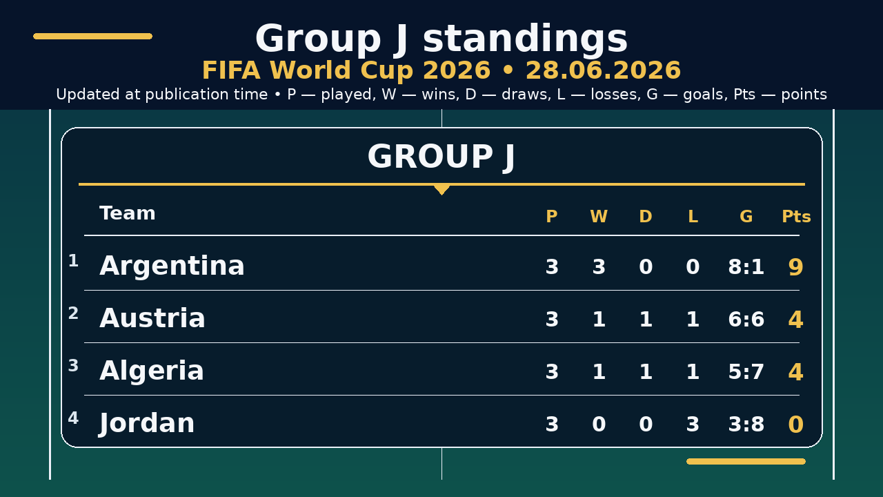 World Cup 2026: Group J standings • 28.06.2026