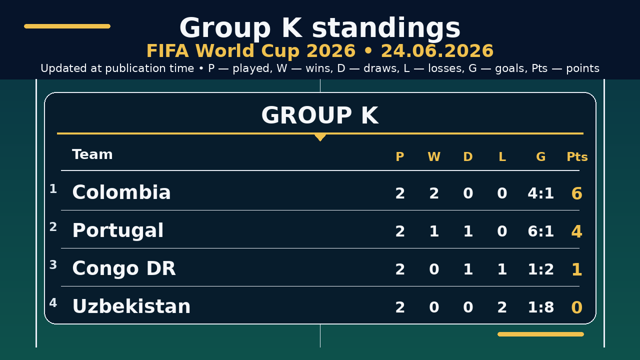 World Cup 2026: Group K standings • 24.06.2026