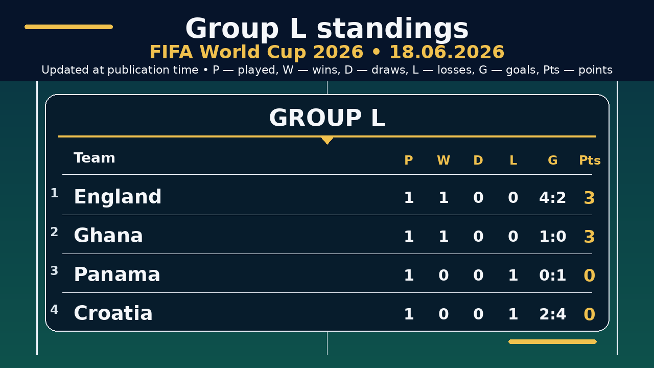 World Cup 2026: Group L standings • 18.06.2026