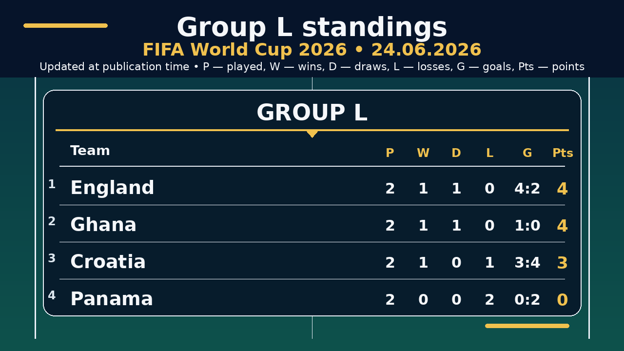 World Cup 2026: Group L standings • 24.06.2026