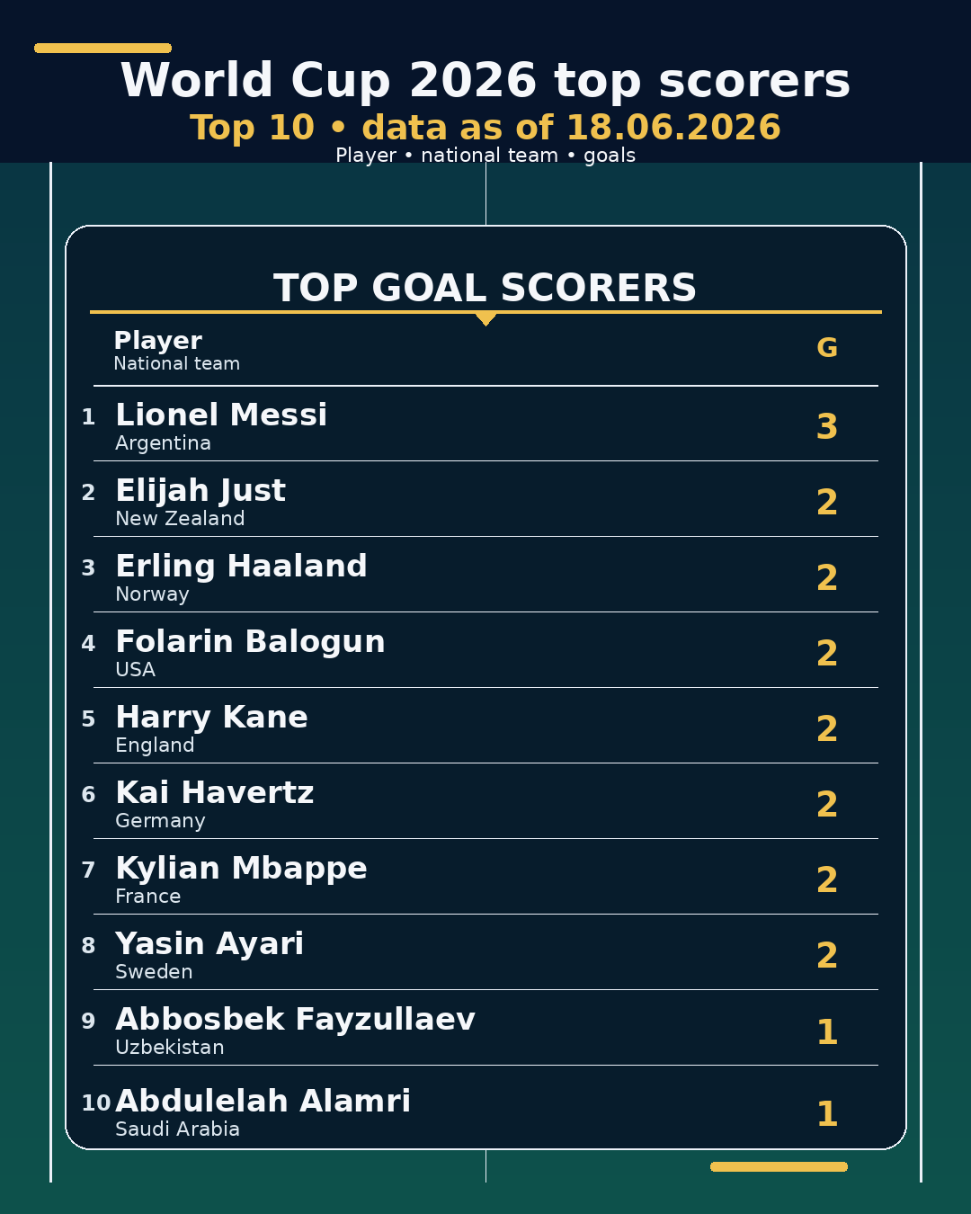 World Cup 2026 top scorers • 18.06.2026