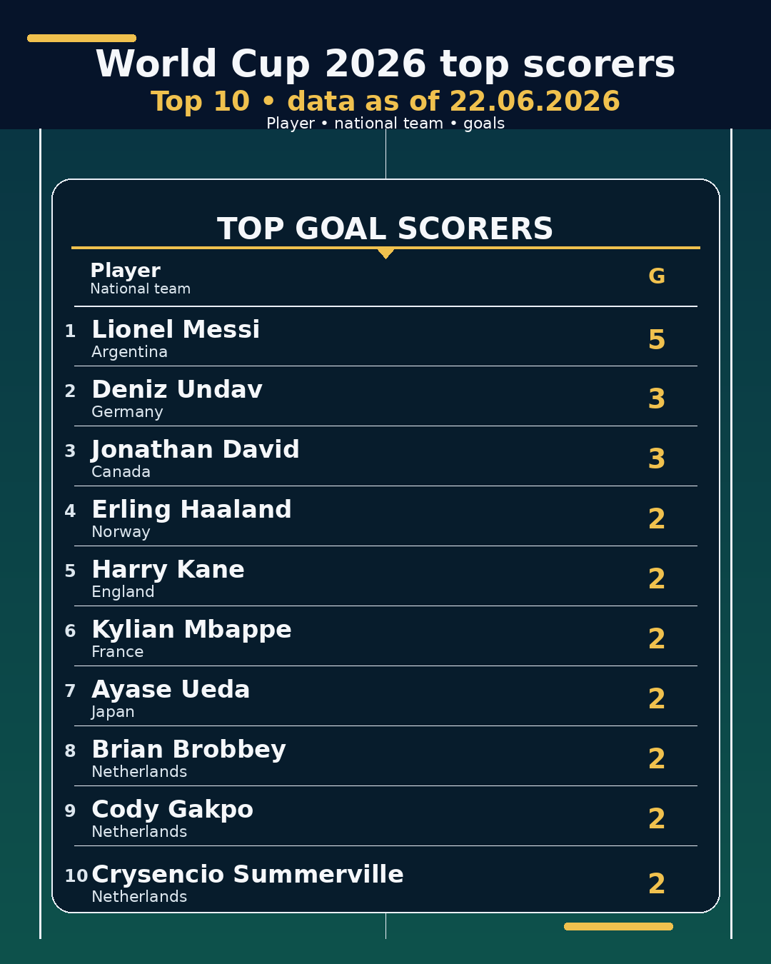 World Cup 2026 top scorers • 22.06.2026