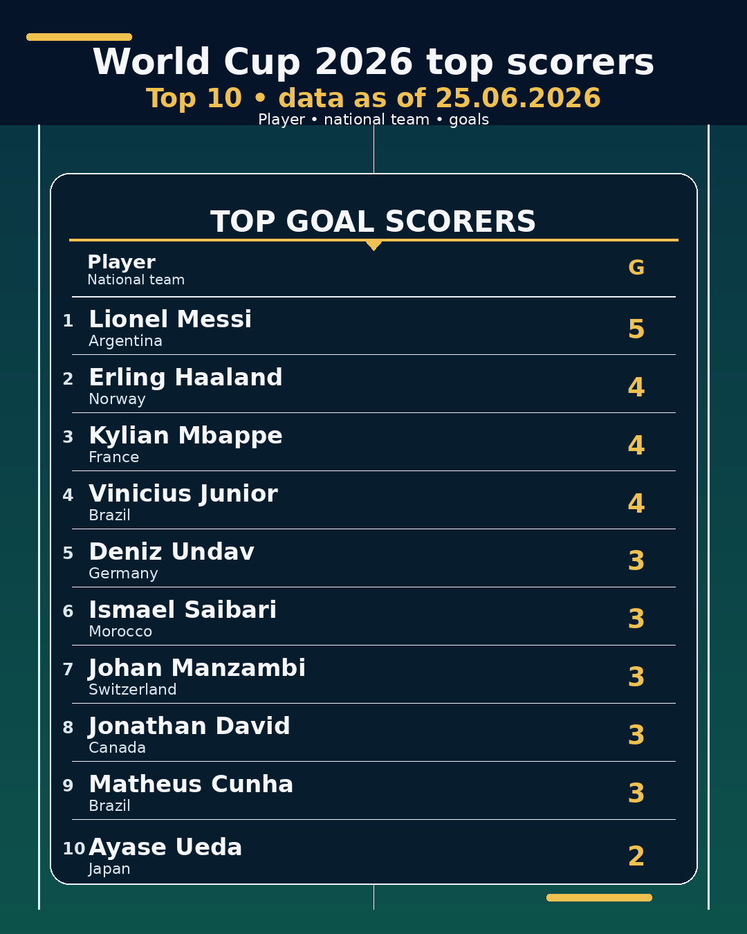 World Cup 2026 top scorers • 25.06.2026