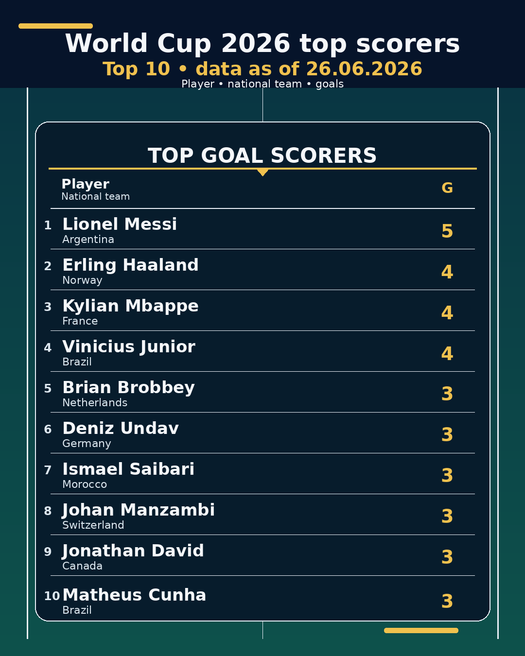 World Cup 2026 top scorers • 26.06.2026