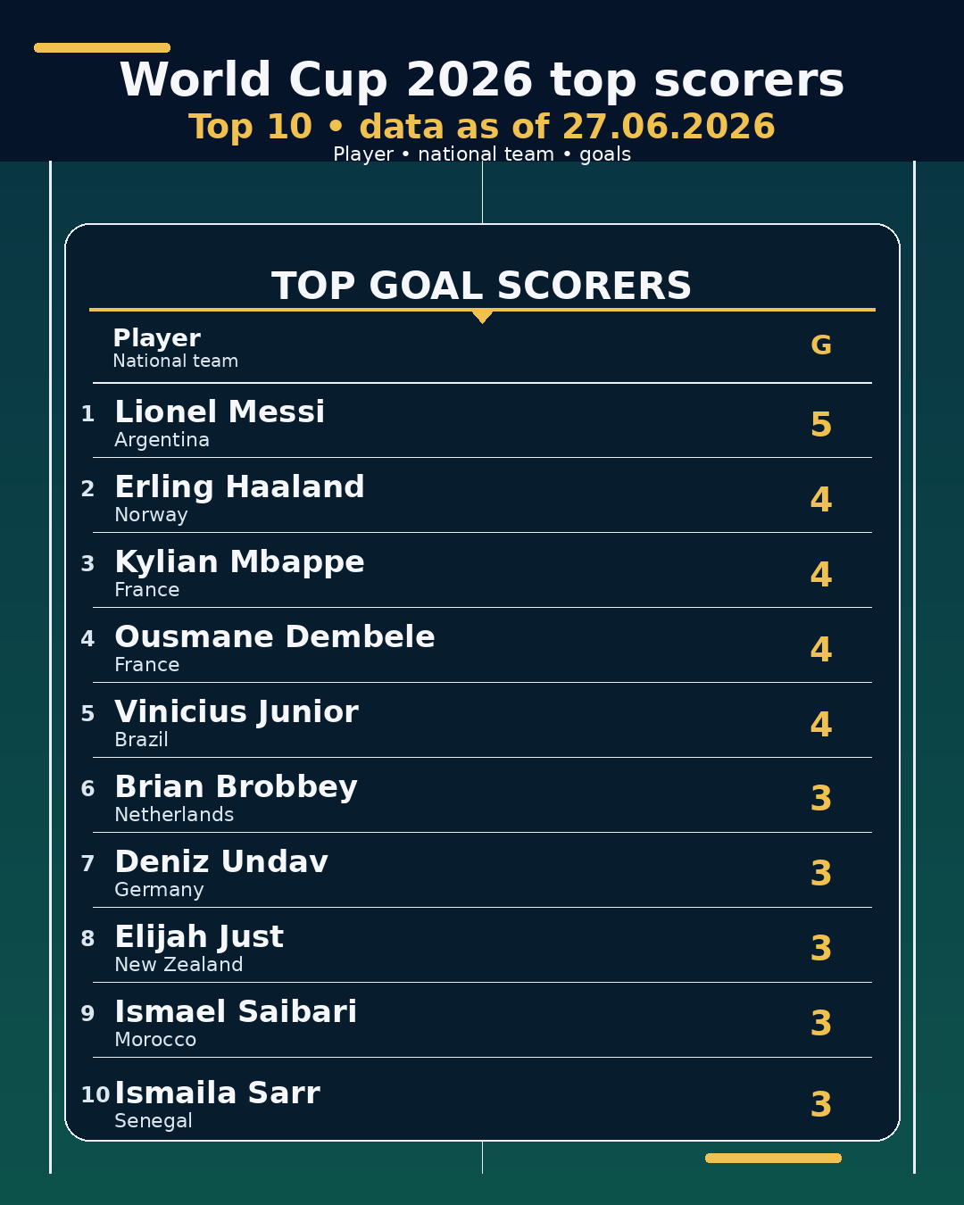 World Cup 2026 top scorers • 27.06.2026