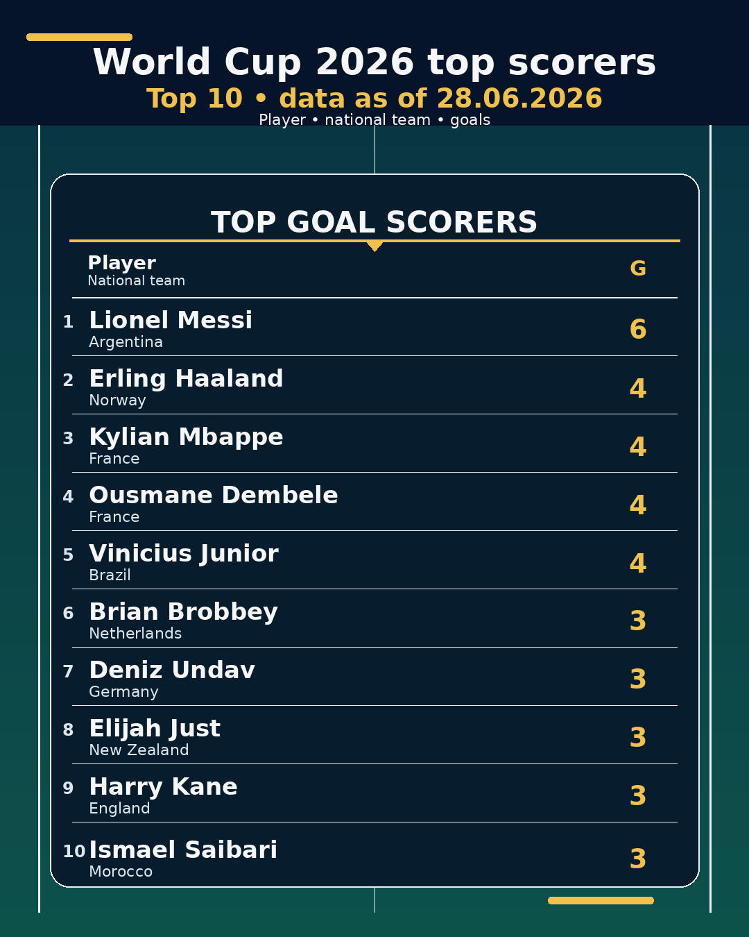 World Cup 2026 top scorers • 28.06.2026