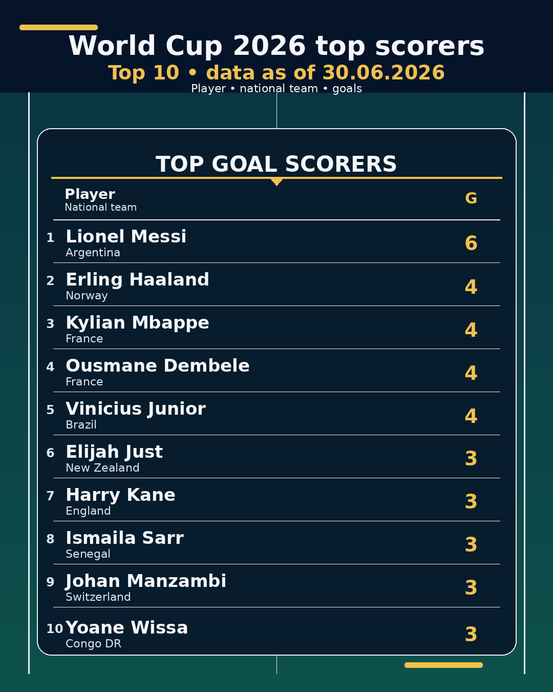 World Cup 2026 top scorers • 30.06.2026