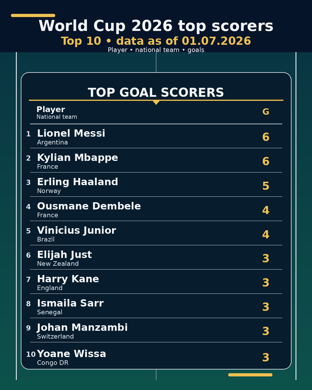 World Cup 2026 top scorers • 01.07.2026