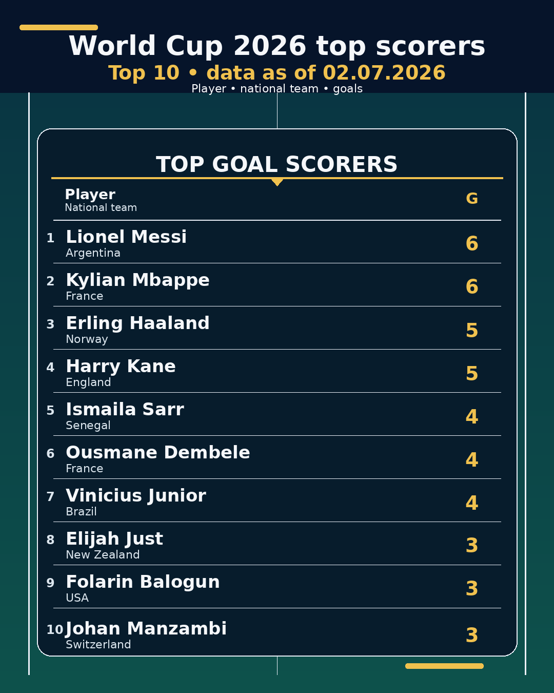 World Cup 2026 top scorers • 02.07.2026