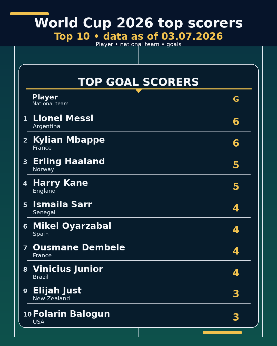World Cup 2026 top scorers • 03.07.2026
