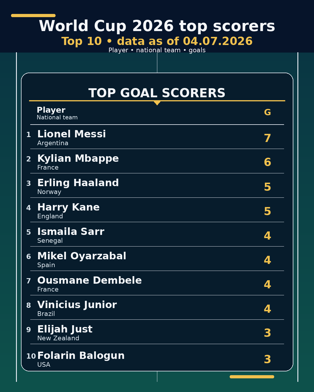 World Cup 2026 top scorers • 04.07.2026