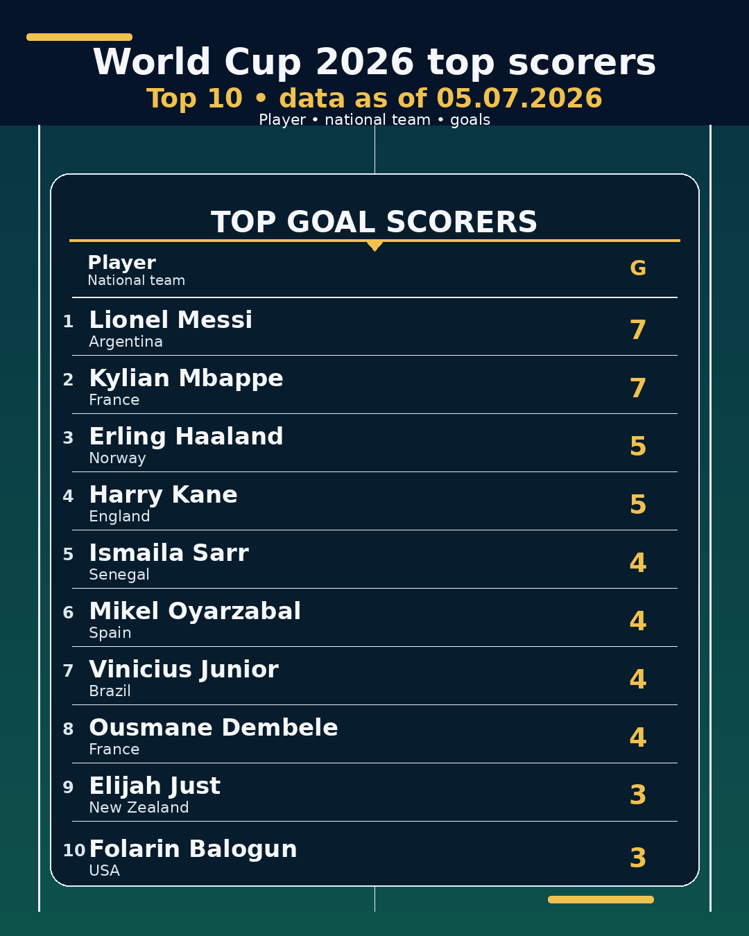 World Cup 2026 top scorers • 05.07.2026