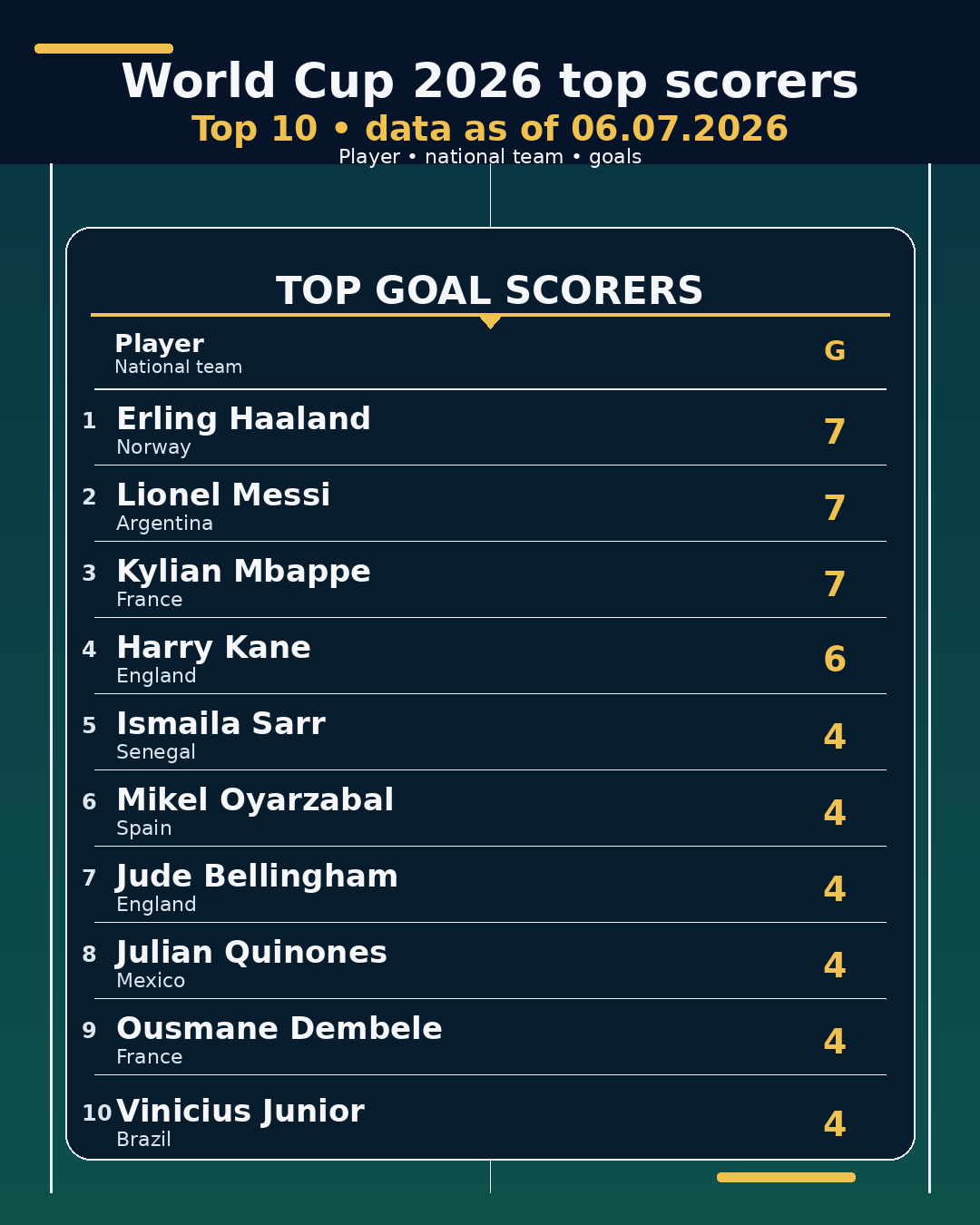 World Cup 2026 top scorers • 06.07.2026
