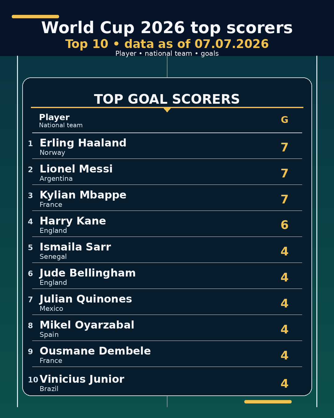 World Cup 2026 top scorers • 07.07.2026
