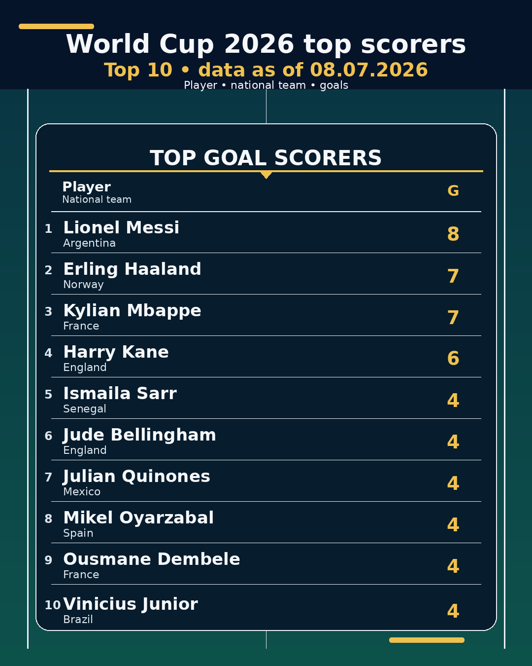 World Cup 2026 top scorers • 08.07.2026