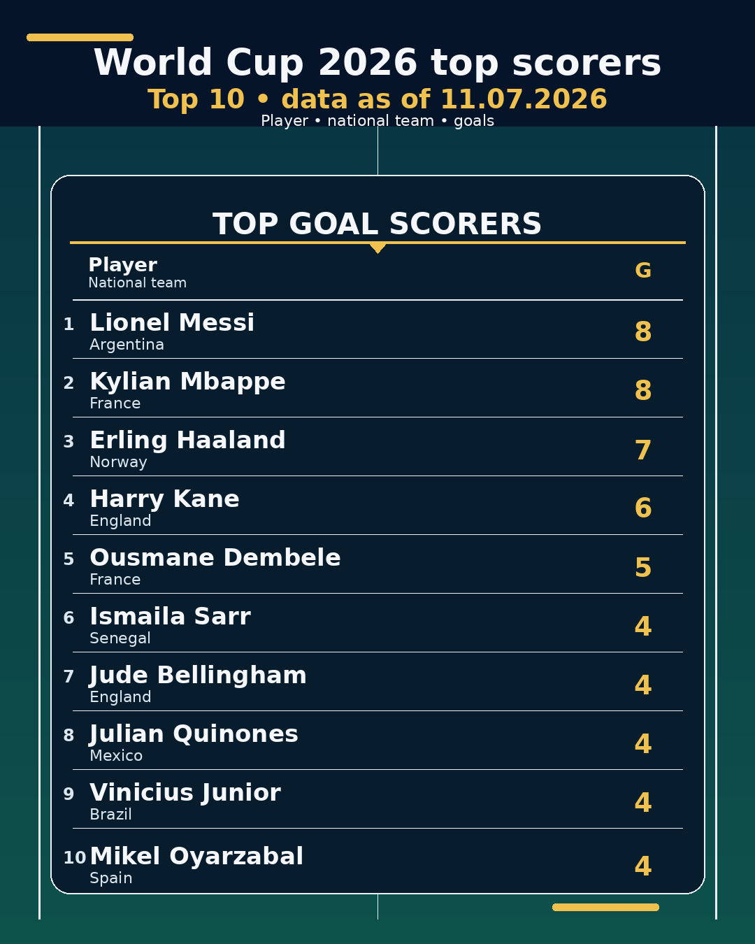 World Cup 2026 top scorers • 11.07.2026