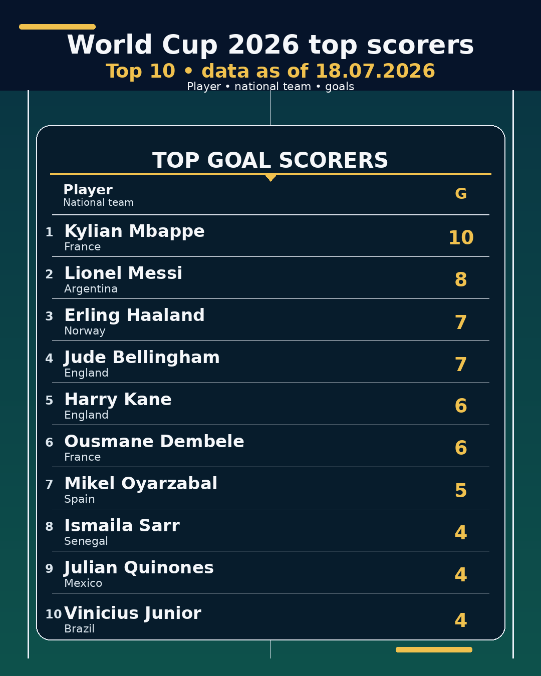 World Cup 2026 top scorers • 18.07.2026