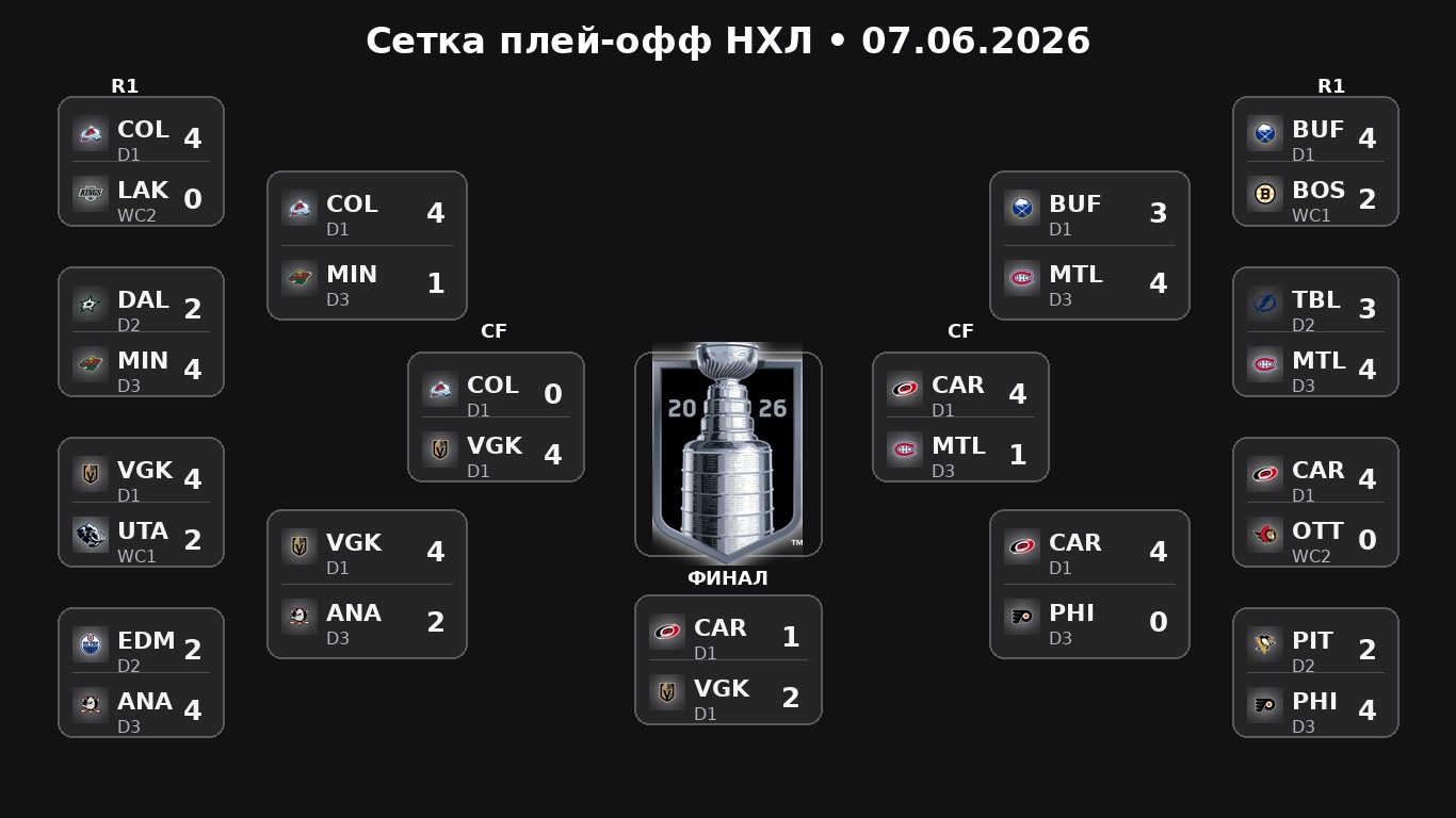 Плей-офф НХЛ: сетка на 07.06.2026