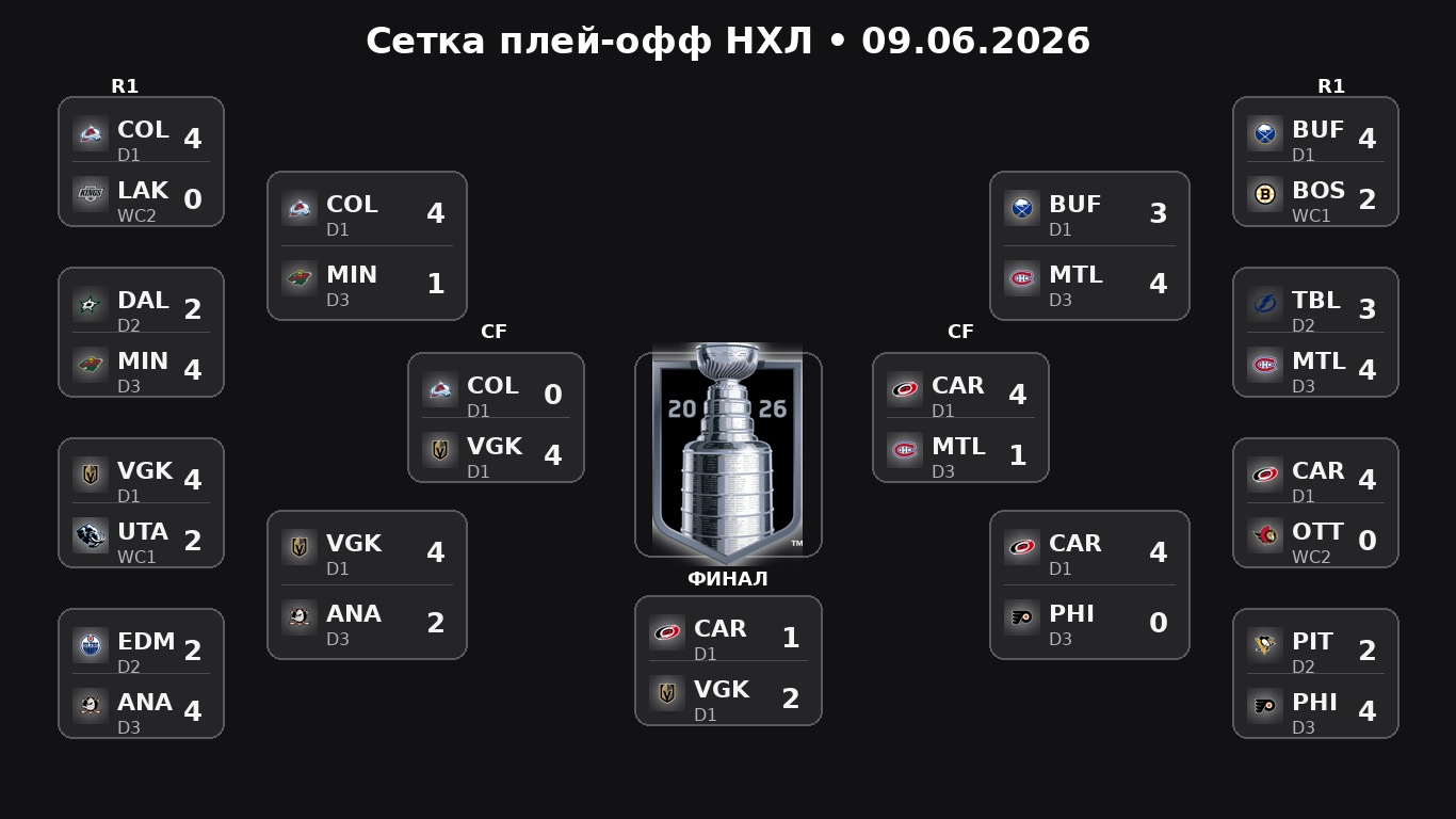 Плей-офф НХЛ: сетка на 09.06.2026
