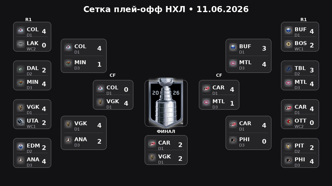 Плей-офф НХЛ: сетка на 11.06.2026