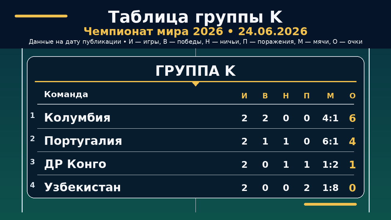 ЧМ-2026: таблица группы K на 24.06.2026