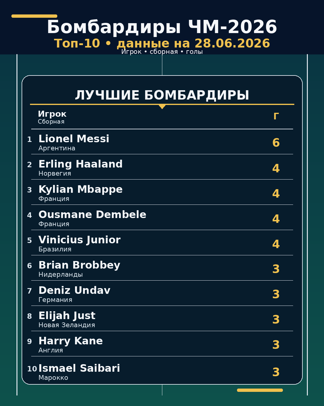 Бомбардиры ЧМ-2026 на 28.06.2026