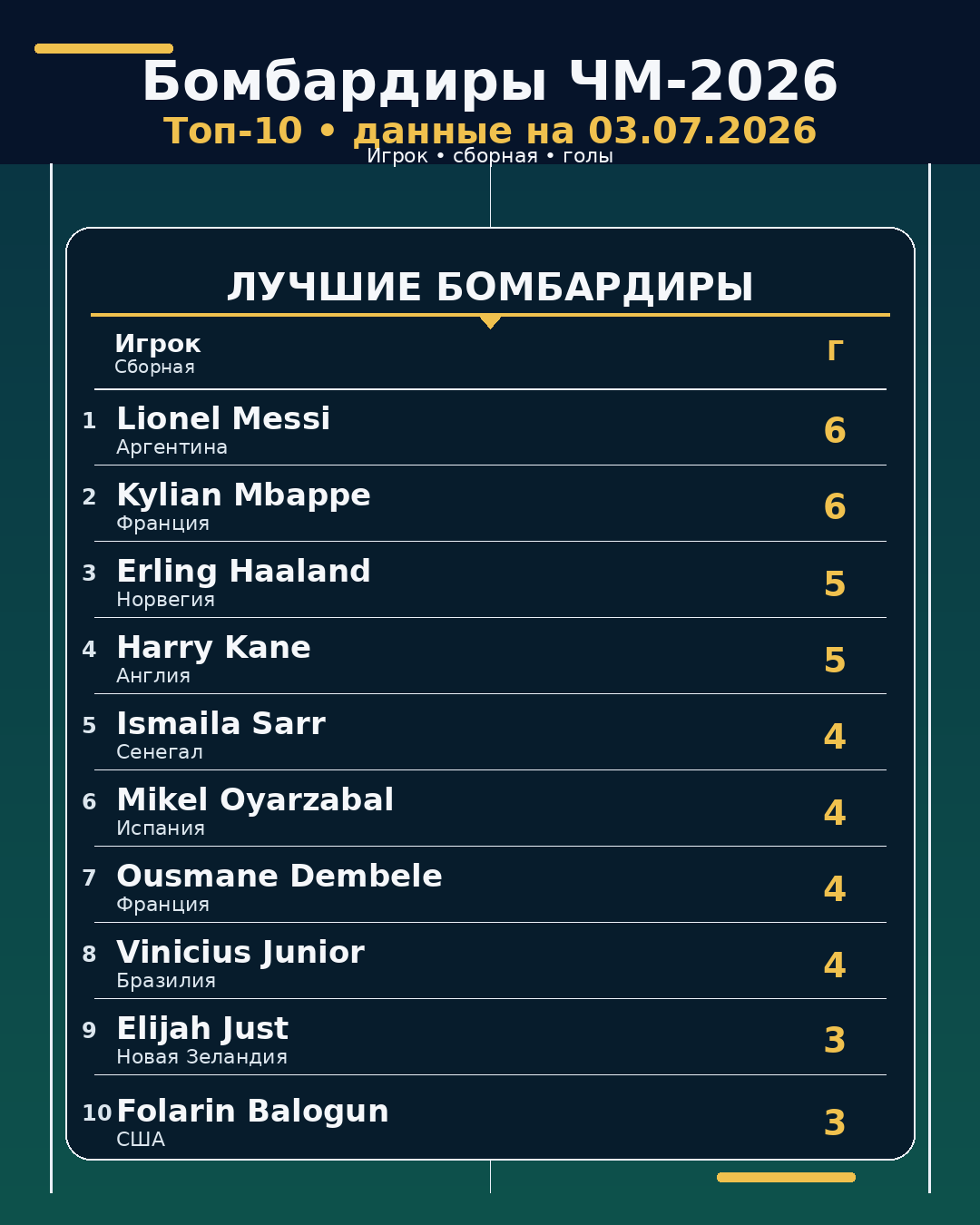 Бомбардиры ЧМ-2026 на 03.07.2026
