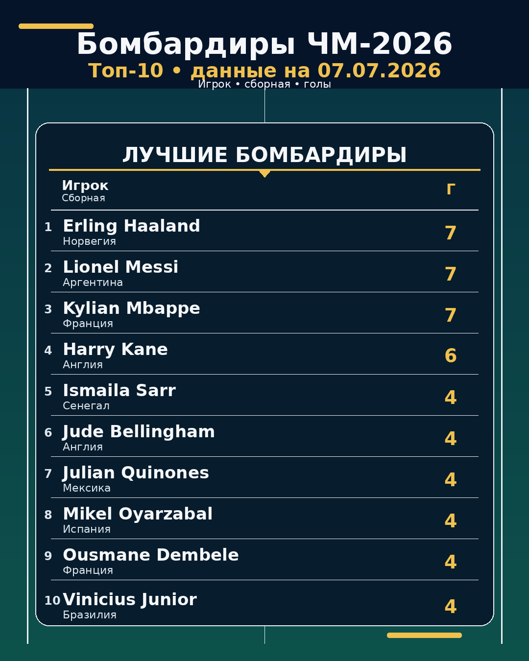 Бомбардиры ЧМ-2026 на 07.07.2026