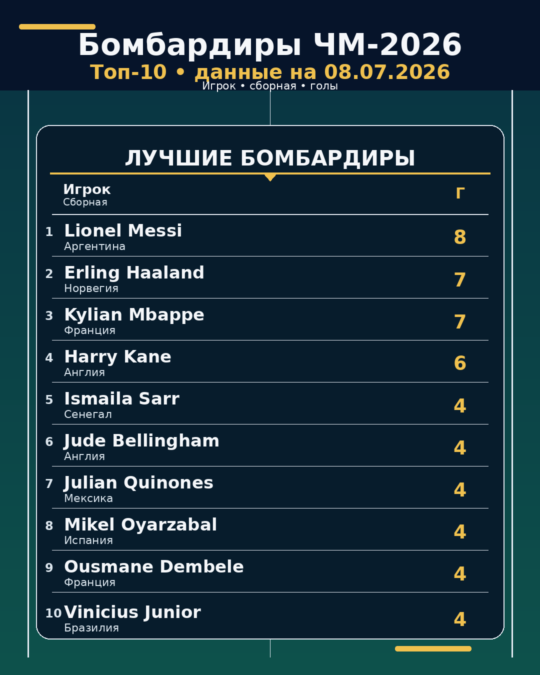 Бомбардиры ЧМ-2026 на 08.07.2026