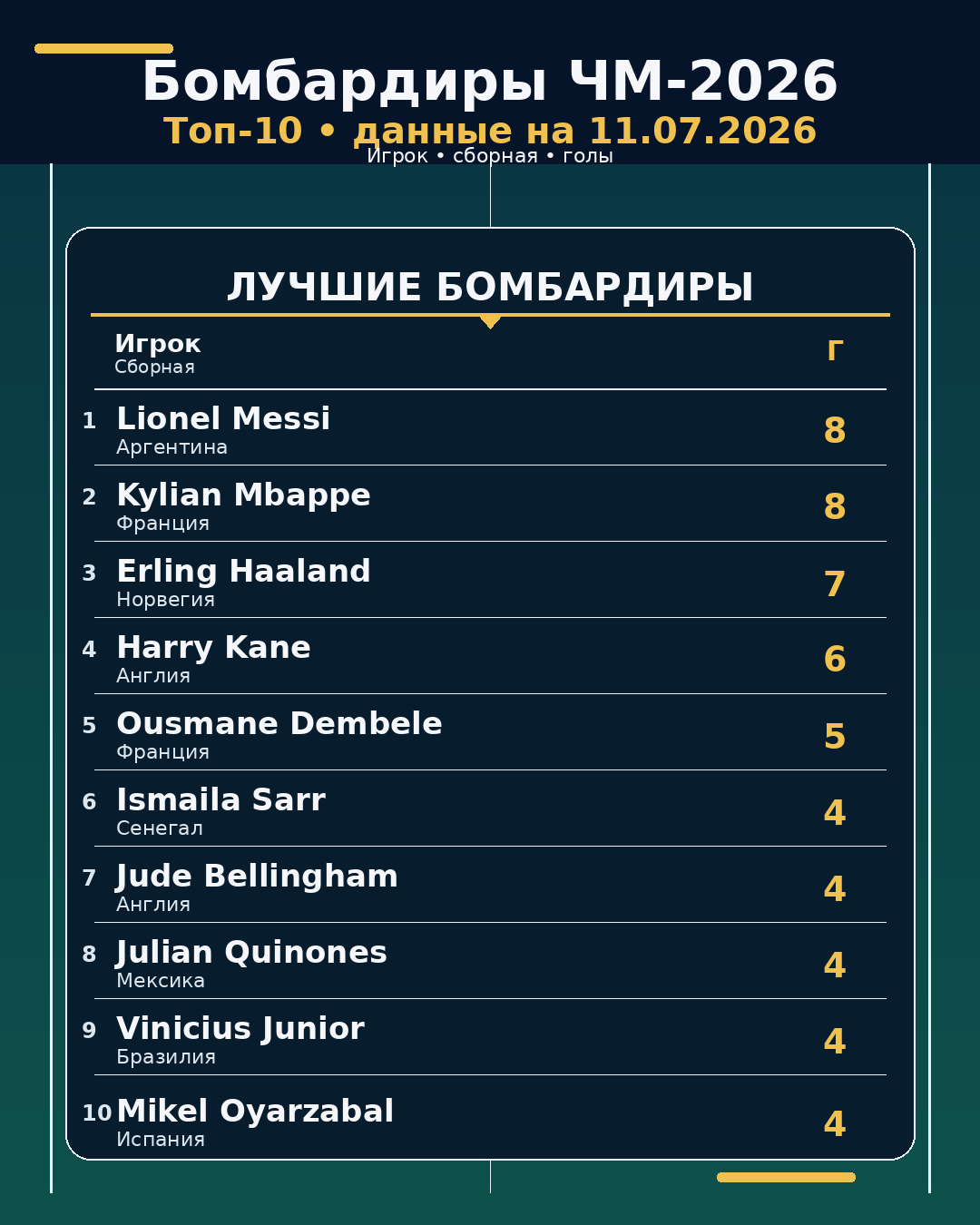 Бомбардиры ЧМ-2026 на 11.07.2026