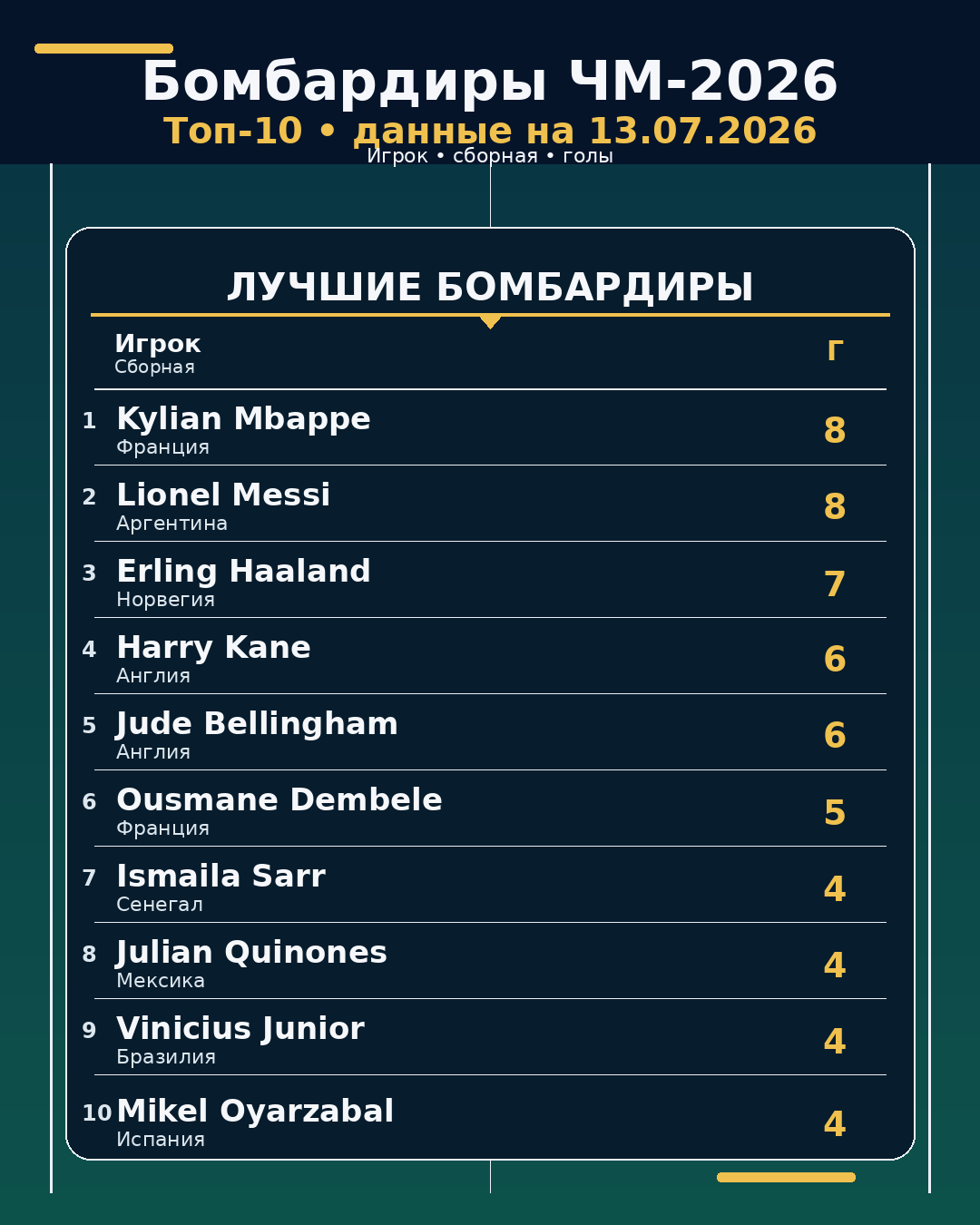 Бомбардиры ЧМ-2026 на 13.07.2026