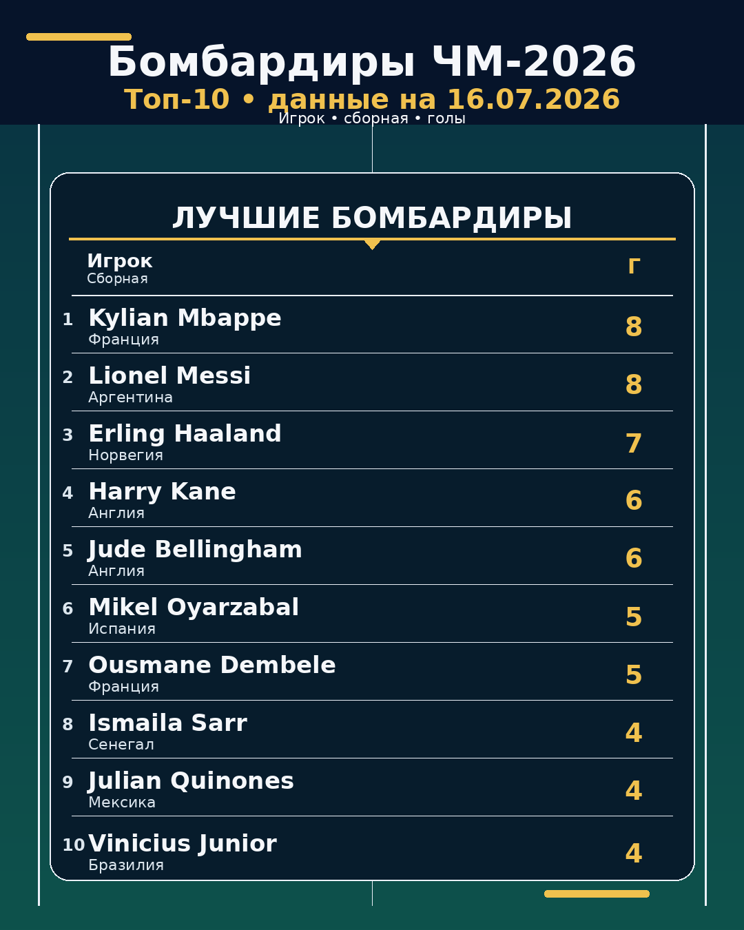 Бомбардиры ЧМ-2026 на 16.07.2026